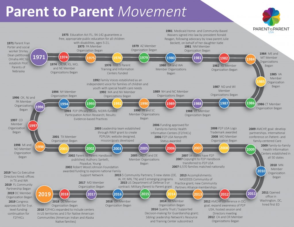 Parent to Parent Movement timeline